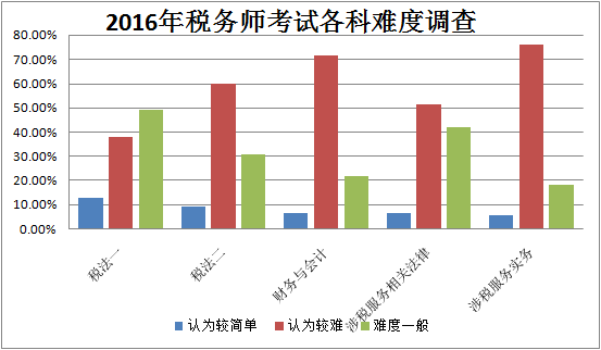 為什么2016年稅務(wù)師考試各科難度比去年明顯提高