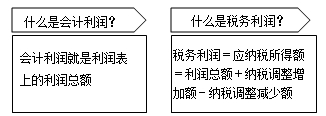 教你弄清楚會計利潤和稅務(wù)利潤的關(guān)系