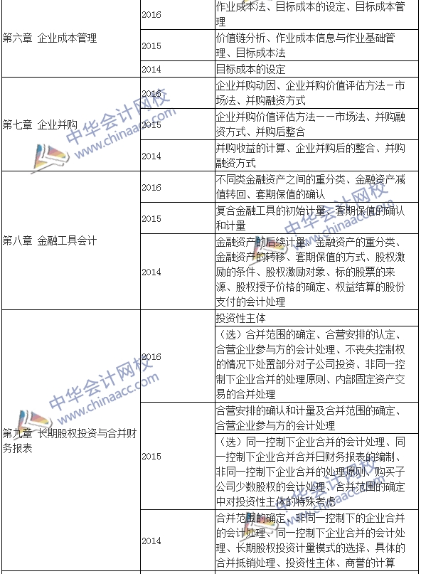 高級(jí)會(huì)計(jì)師《高級(jí)會(huì)計(jì)實(shí)務(wù)》近年考點(diǎn)集錦