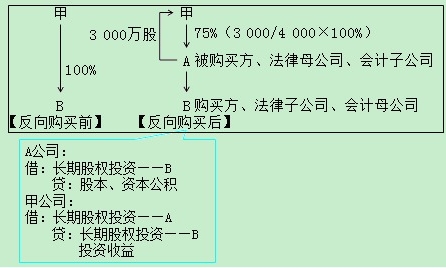 2017年高級(jí)會(huì)計(jì)師《高級(jí)會(huì)計(jì)實(shí)務(wù)》答疑精華：反向購(gòu)買