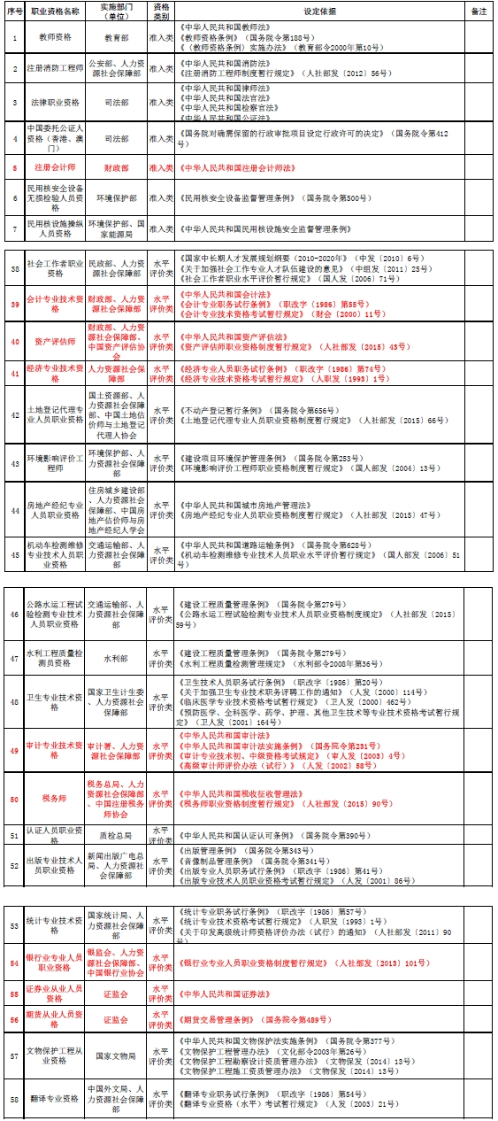 高級(jí)會(huì)計(jì)師等進(jìn)入國(guó)家職業(yè)資格目錄清單