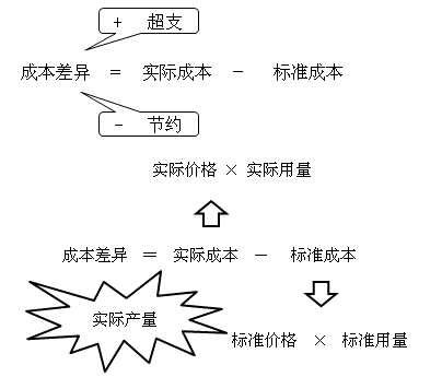 中級(jí)會(huì)計(jì)職稱《財(cái)務(wù)管理》知識(shí)點(diǎn)：成本差異計(jì)算及分析