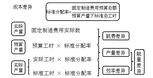 中級(jí)會(huì)計(jì)職稱《財(cái)務(wù)管理》知識(shí)點(diǎn)：成本差異計(jì)算及分析