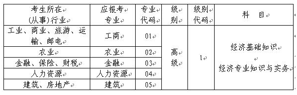 重慶市高級經(jīng)濟師資格“考評結合”考試專業(yè)、級別、科目代碼表 