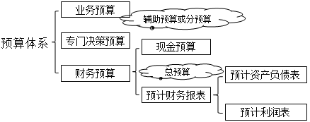 預算體系