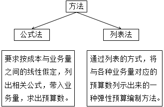 彈性預(yù)算編制方法