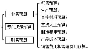 預算體系