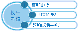 預算的執(zhí)行與考核