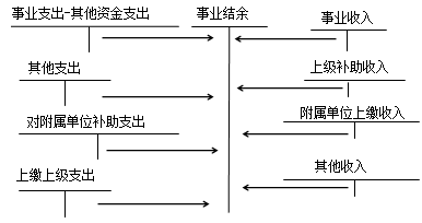 中級會計職稱《中級會計實務(wù)》：結(jié)轉(zhuǎn)結(jié)余和結(jié)余分配的核算