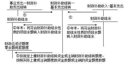 中級會計職稱《中級會計實務(wù)》：結(jié)轉(zhuǎn)結(jié)余和結(jié)余分配的核算