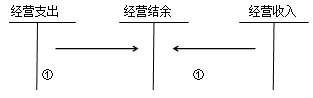 中級會計職稱《中級會計實務(wù)》：結(jié)轉(zhuǎn)結(jié)余和結(jié)余分配的核算