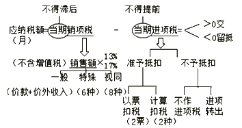 中級會計職稱《經(jīng)濟法》知識點：一般納稅人應(yīng)納稅額的計算