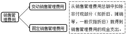 銷售管理費用預算的編制 