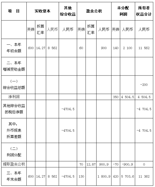 中級會計職稱《中級會計實務(wù)》知識點：外幣報表的折算