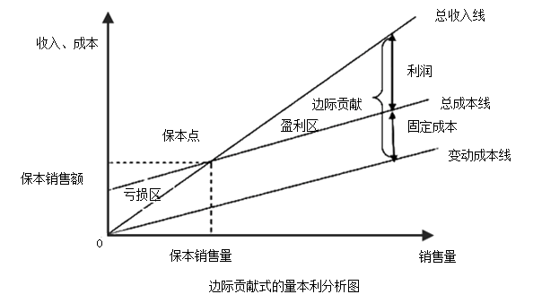 中級(jí)會(huì)計(jì)職稱《財(cái)務(wù)管理》知識(shí)點(diǎn)：量本利分析圖