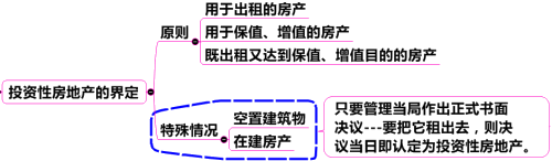 投資性房地產(chǎn)的界定