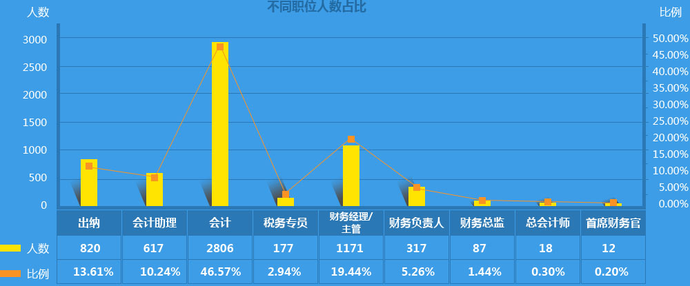 數(shù)據(jù)來自“中華好會(huì)計(jì)?年薪透?jìng)€(gè)‘底’”問卷調(diào)查結(jié)果