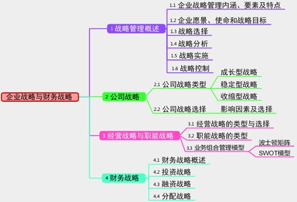 2017高級會計師考前筆記：企業(yè)戰(zhàn)略與財務(wù)戰(zhàn)略——思維導(dǎo)圖