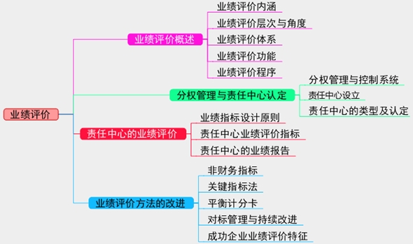 2017高級(jí)會(huì)計(jì)師考試預(yù)習(xí)：業(yè)績(jī)?cè)u(píng)價(jià)