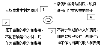 企業(yè)所得稅匯算清繳之房屋出租收入和視同銷售收入風險