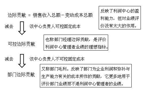 中級會計職稱《財務管理》知識點：責任成本管理