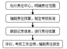 中級會計職稱《財務管理》知識點：責任成本管理