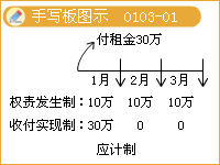 會計基礎——權責發(fā)生制與收付實現(xiàn)制的比較