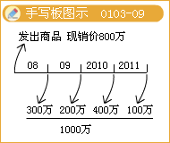 會計信息質(zhì)量要求