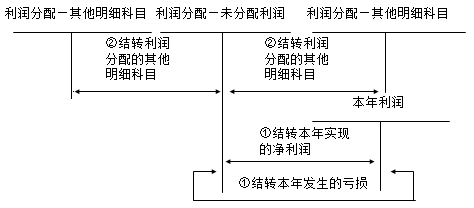 2017初級(jí)職稱《初級(jí)會(huì)計(jì)實(shí)務(wù)》知識(shí)點(diǎn):利潤(rùn)分配的核算