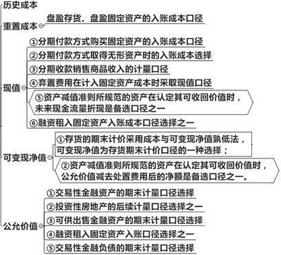 會計(jì)要素計(jì)量屬性的適用范圍