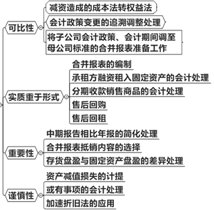 會計(jì)信息質(zhì)量要求原則