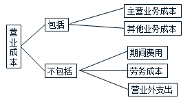 營(yíng)業(yè)成本