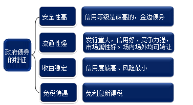 2017證券從業(yè)資格考試政府債券特征