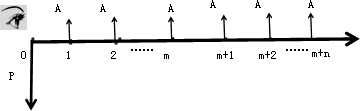 年金的終值和現(xiàn)值 