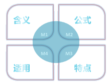 中級會計職稱《財務管理》知識點：因素分析法（分析調(diào)整法）