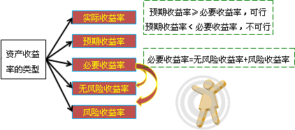 資產(chǎn)的收益與收益率