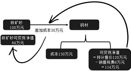 成本與可變現(xiàn)凈值的確認(rèn)