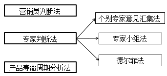 中級(jí)會(huì)計(jì)職稱(chēng)《財(cái)務(wù)管理》重點(diǎn)：銷(xiāo)售預(yù)測(cè)的定性分析法