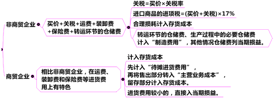 購入方式下存貨入賬成本構(gòu)成因素