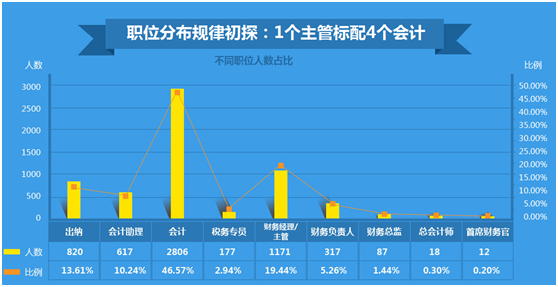 你的工資“拖了后腿”還是“抱了大腿” 2016年會(huì)計(jì)薪資狀況大調(diào)查