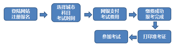 2017年3月期貨從業(yè)考試報(bào)名流程