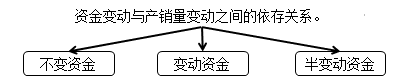 中級(jí)會(huì)計(jì)職稱《財(cái)務(wù)管理》知識(shí)點(diǎn)：資金習(xí)性預(yù)測法（2.14）