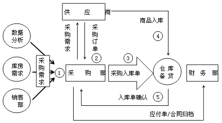 企業(yè)采購(gòu)原材料會(huì)計(jì)分錄如何做