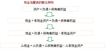 如何編制現(xiàn)金流量表