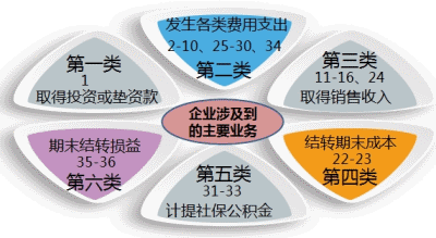 企業(yè)初創(chuàng)期 需要做哪些會計分錄