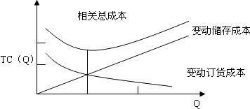 最優(yōu)存貨量的確定