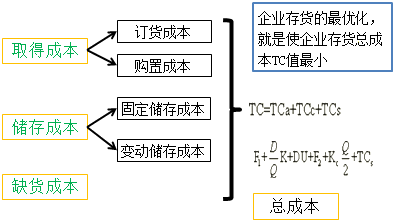 存貨的成本