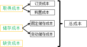 存貨的成本