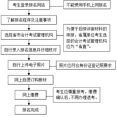 2017年湖北武漢高級(jí)會(huì)計(jì)師資格考試報(bào)名流程圖