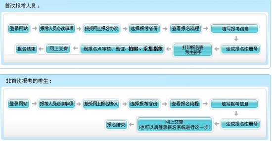 2017高級(jí)會(huì)計(jì)師考試報(bào)名流程